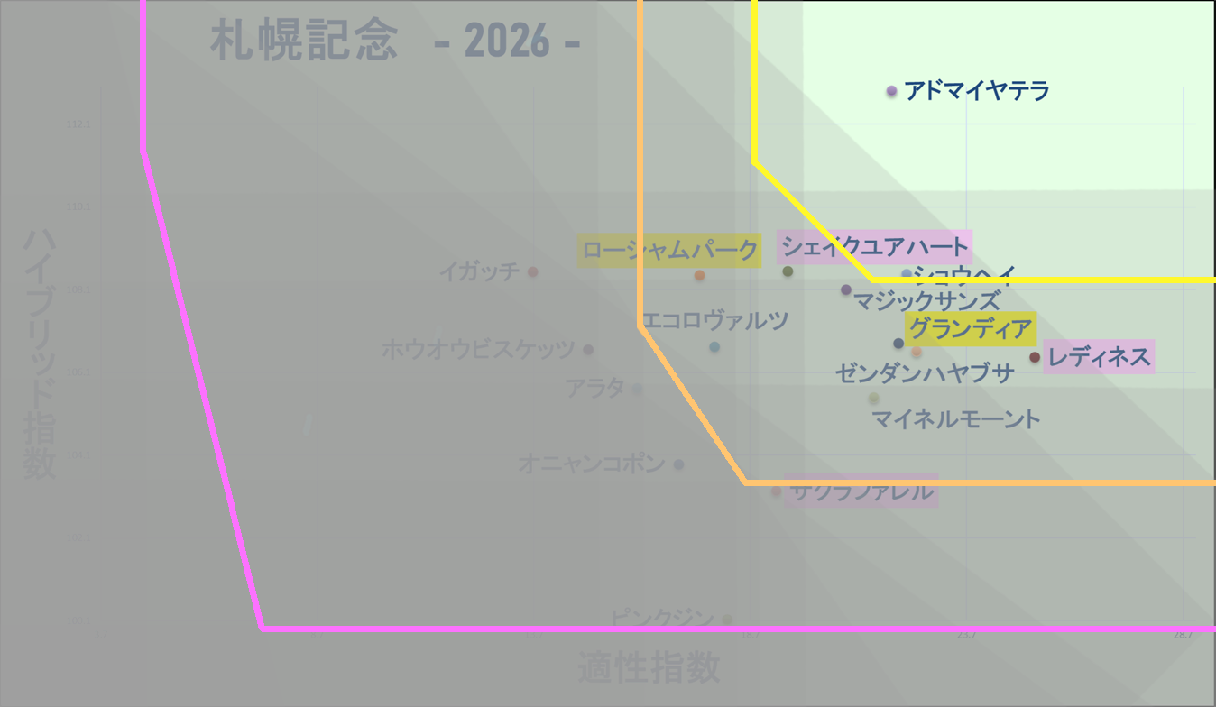 2026　札幌記念　マトリクス改　結果