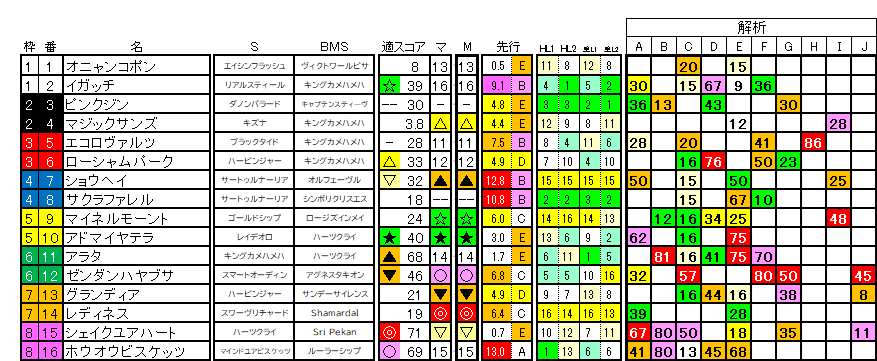 2026　札幌記念　ラップ適性