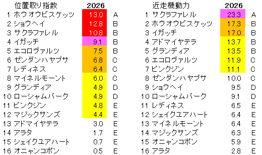 2026　札幌記念　位置取り指数