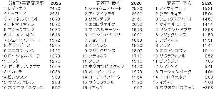 2026　札幌記念　変速率
