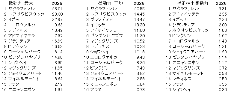 2026　札幌記念　機動力