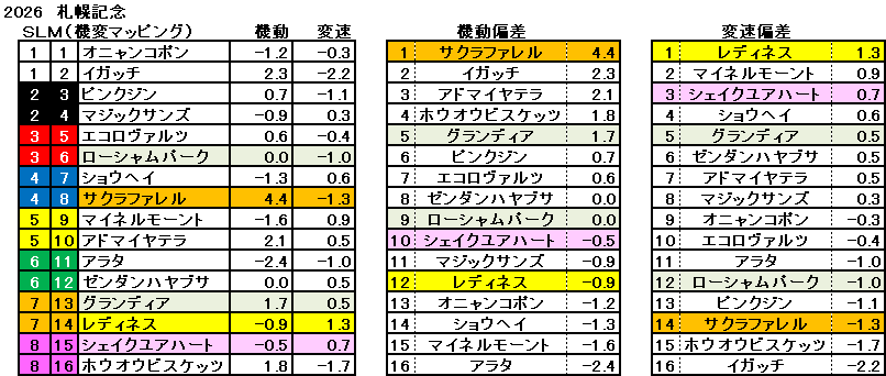 2026　札幌記念　機変マップ　一覧　結果