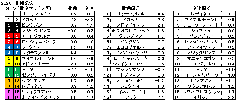 2026　札幌記念　機変マップ　一覧