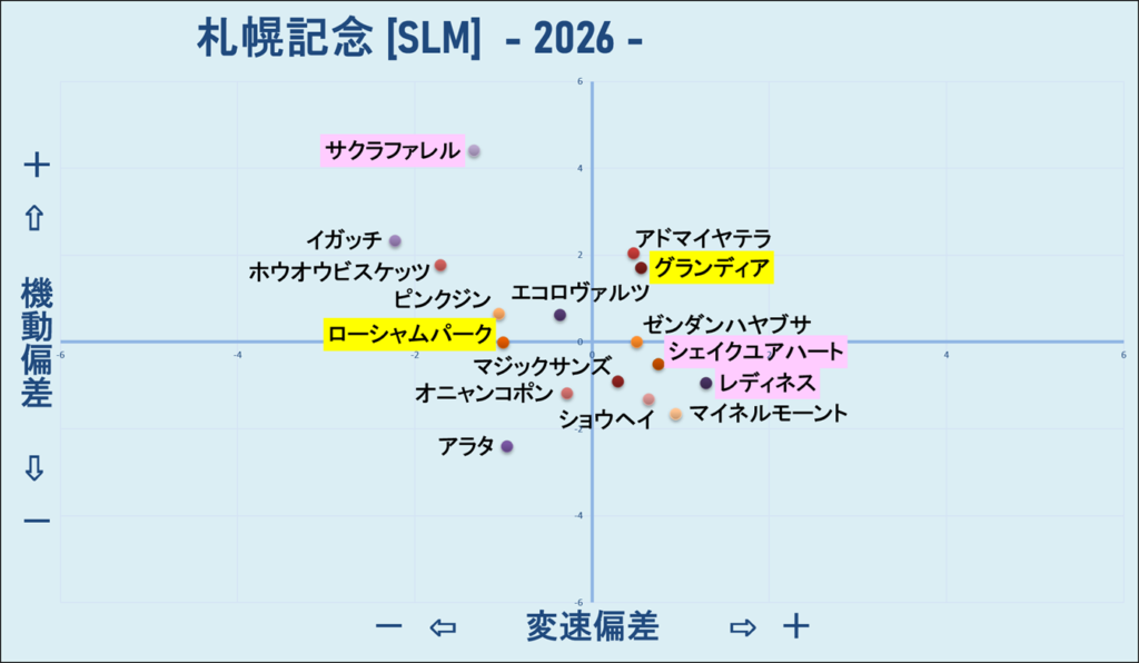 2026　札幌記念　機変マップ　結果