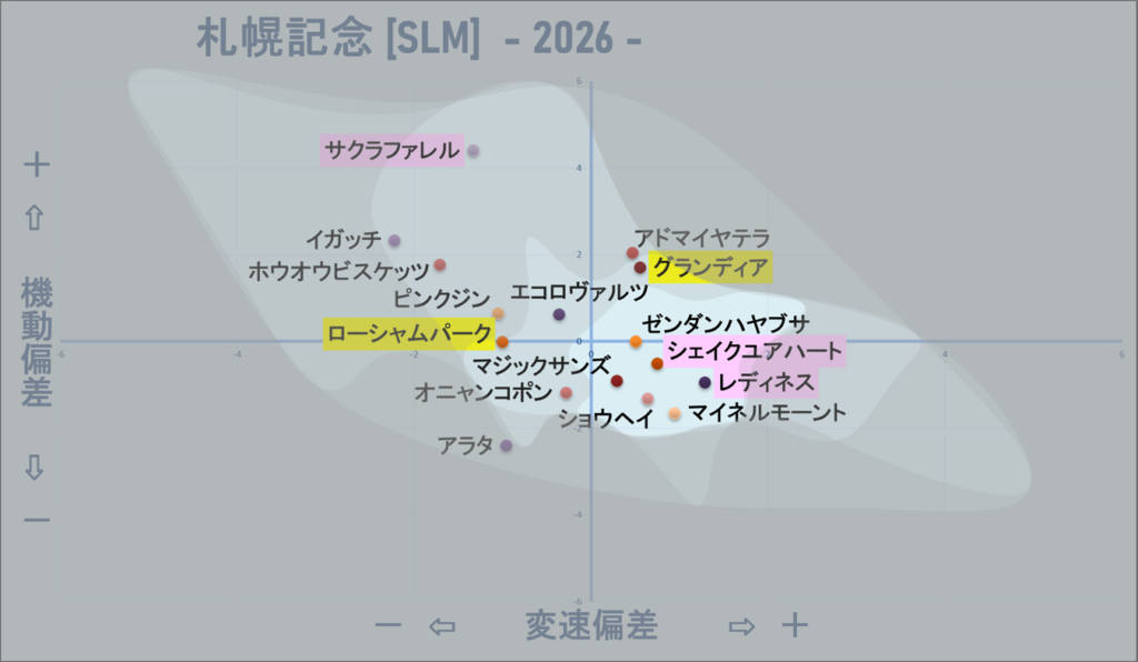 2026　札幌記念　機変マップ改　結果