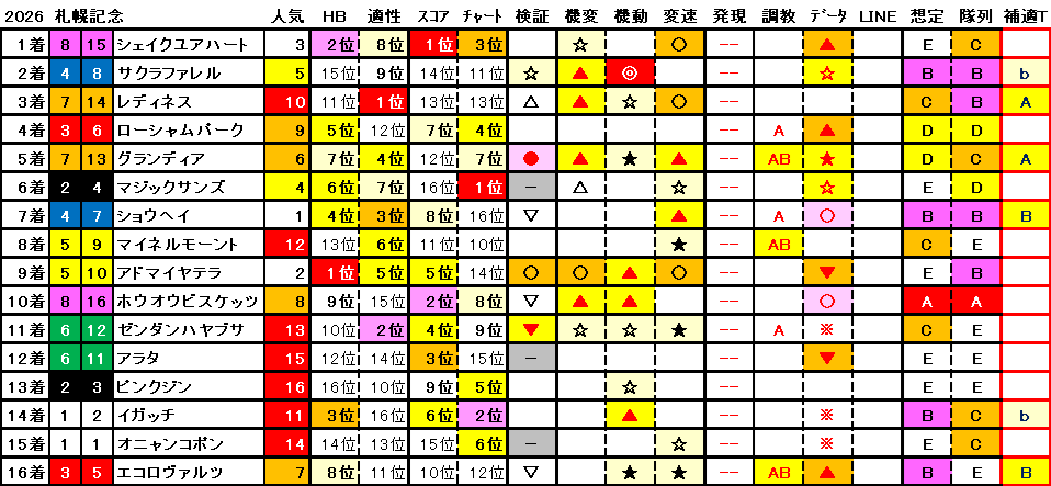 2026　札幌記念　結果まとめ1