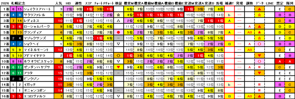 2026　札幌記念　結果まとめ2