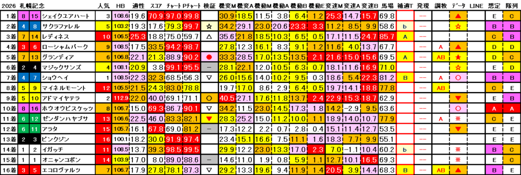 2026　札幌記念　結果まとめ3