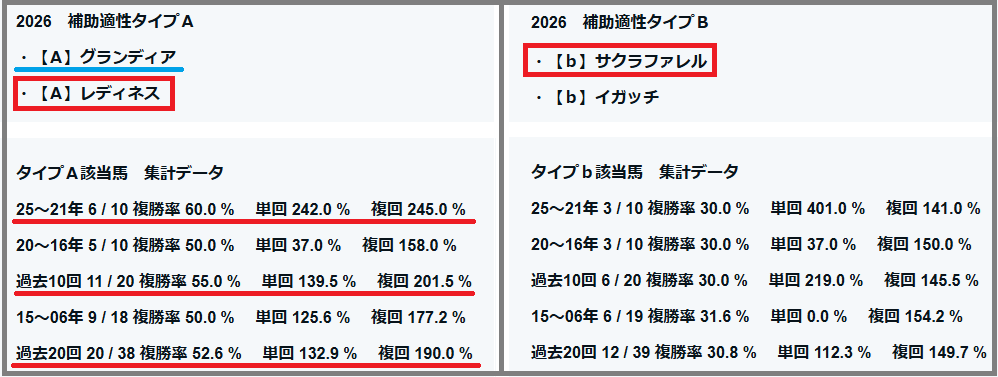 2026　札幌記念　補助適性タイプＡ・ｂ　結果