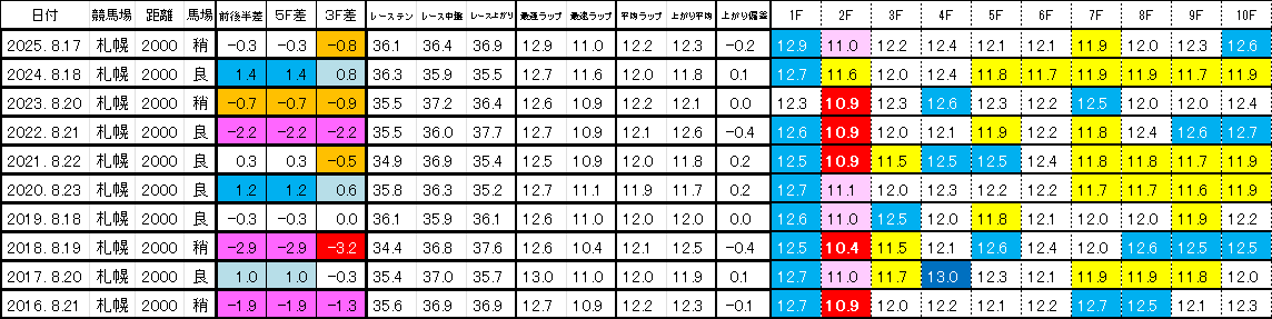 2026　札幌記念　過去ラップ一覧　簡易版