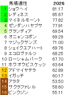2026　札幌記念　馬場適性指数
