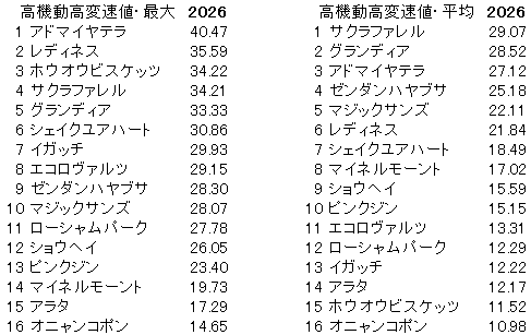 2026　札幌記念　高機動高変速値