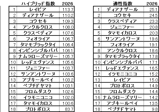 2026　ＣＢＣ賞　HB指数