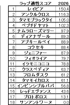2026　ＣＢＣ賞　スコア