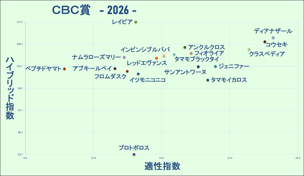 2026　ＣＢＣ賞　マトリクス