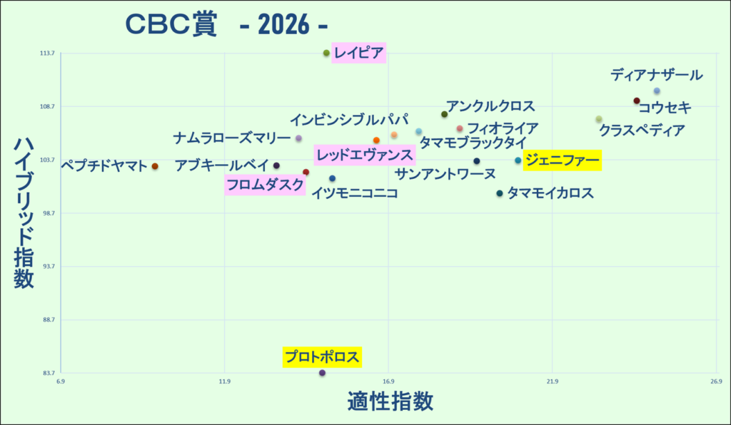 2026　ＣＢＣ賞　マトリクス　結果