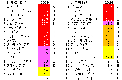 2026　ＣＢＣ賞　位置取り指数