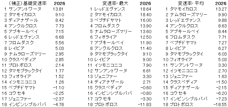 2026　ＣＢＣ賞　変速率