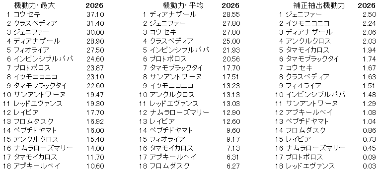 2026　ＣＢＣ賞　機動力