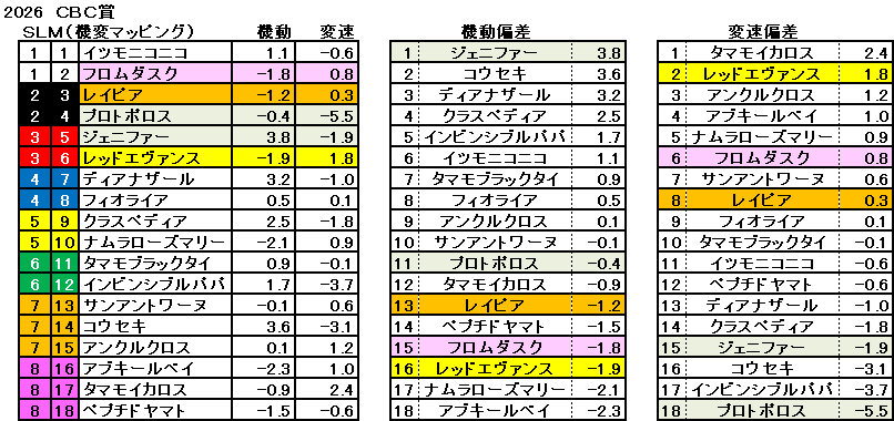 2026　ＣＢＣ賞　機変マップ　一覧　結果
