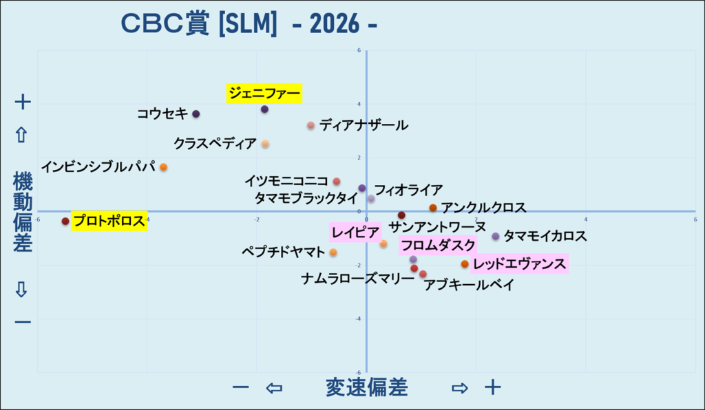 2026　ＣＢＣ賞　機変マップ　結果