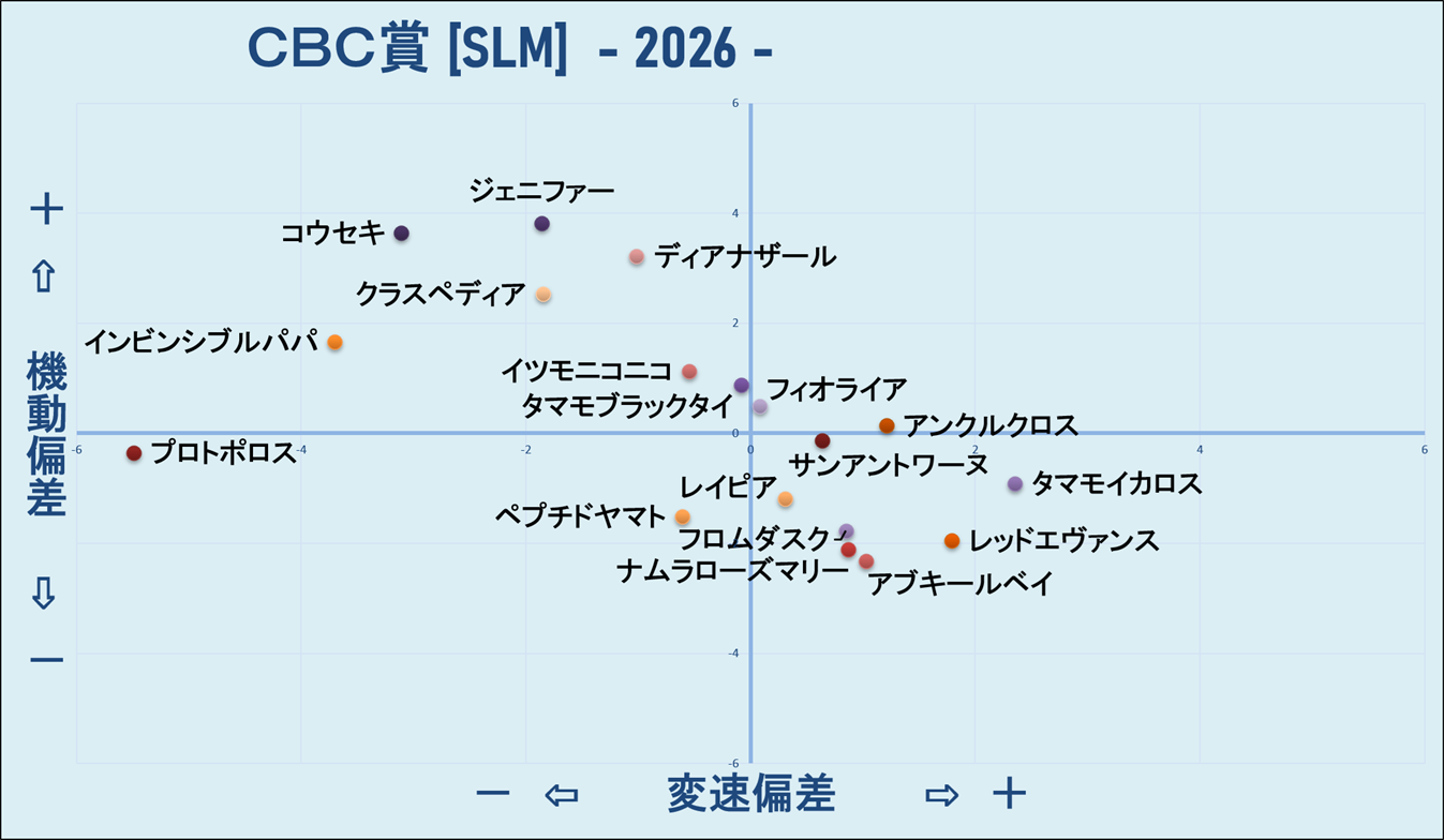 2026　ＣＢＣ賞　機変マップ
