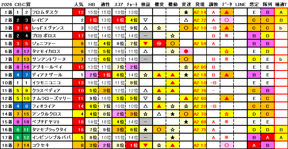 2026　ＣＢＣ賞　結果まとめ1