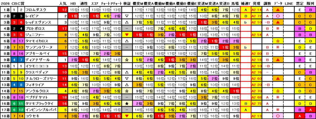 2026　ＣＢＣ賞　結果まとめ2