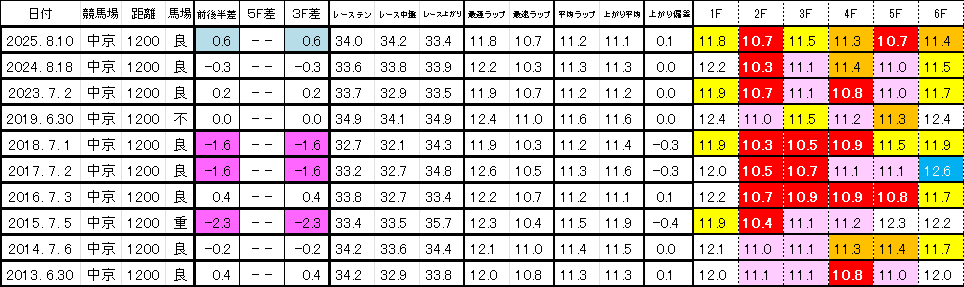 2026　ＣＢＣ賞　過去ラップ一覧　簡易版
