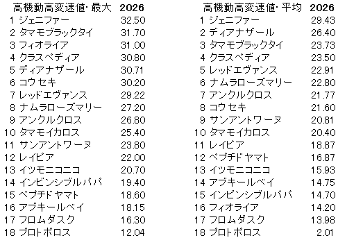 2026　ＣＢＣ賞　高機動高変速値