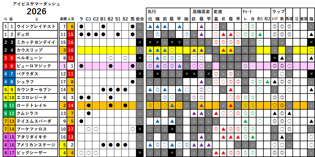 アイビスＳＤ　検証データ　2026