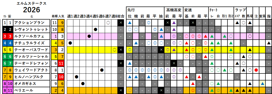 エルムＳ　検証データ　2026