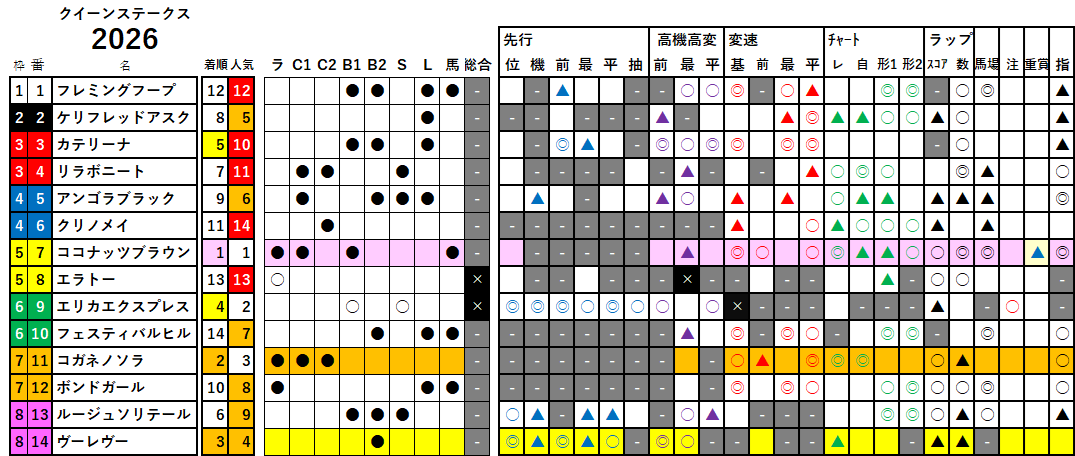クイーンＳ　検証データ　2026