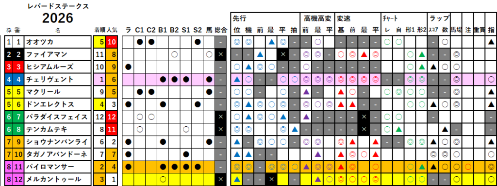 レパードＳ　検証データ　最低値限定版　2026