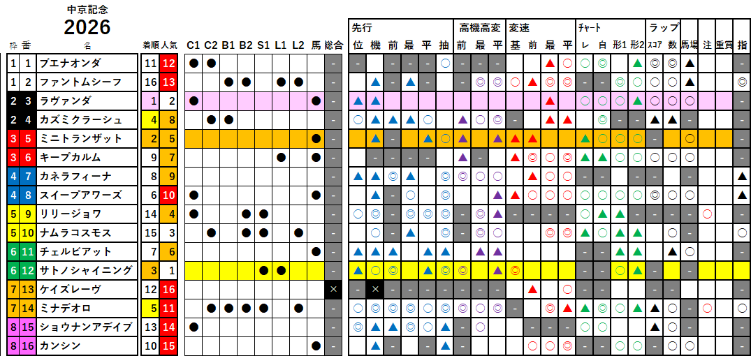 中京記念　検証データ　2026