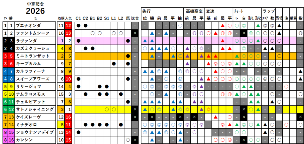 中京記念　検証データ　最低値限定版　2026