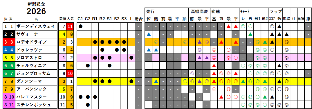 新潟記念　検証データ　2026