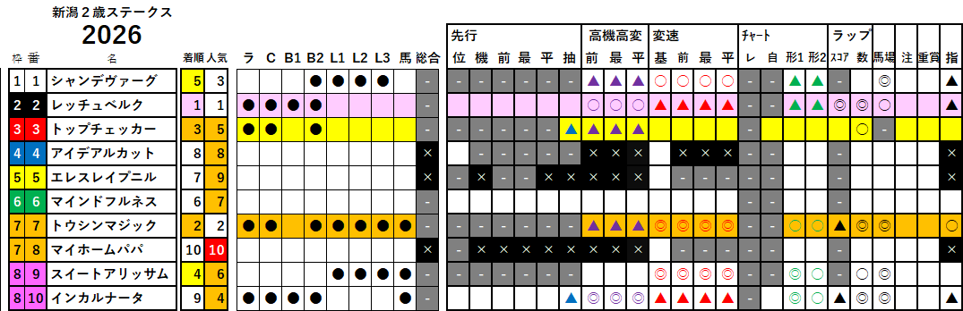 新潟２歳Ｓ　検証データ　最低値限定版　2026