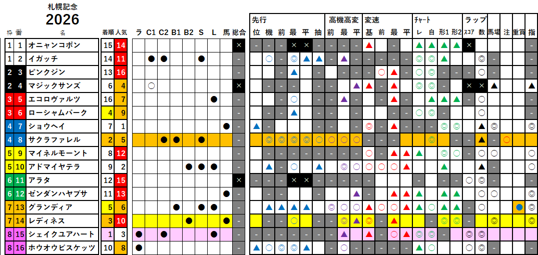 札幌記念　検証データ　2026