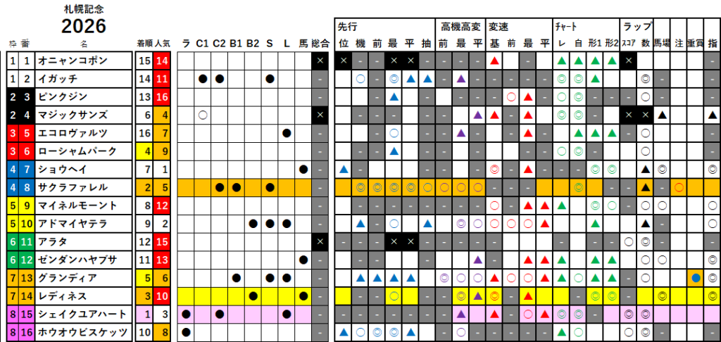 札幌記念　検証データ　最低値限定版　2026