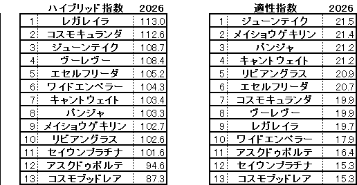 2026 オールカマー HB指数