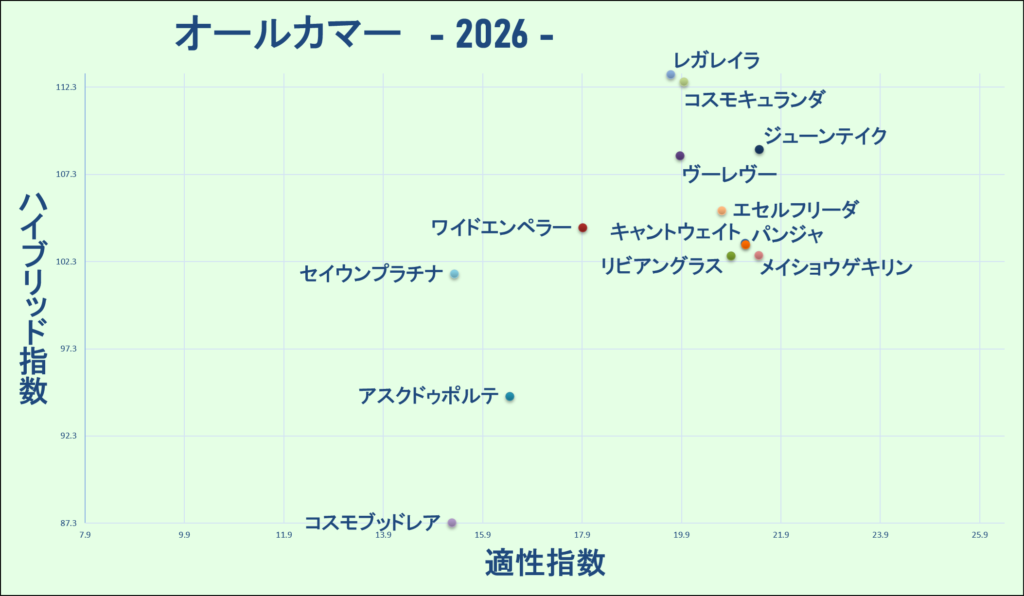 2026 オールカマー マトリクス
