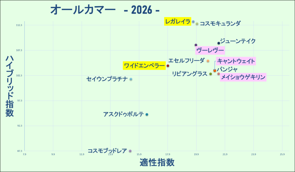 2026 オールカマー マトリクス 結果