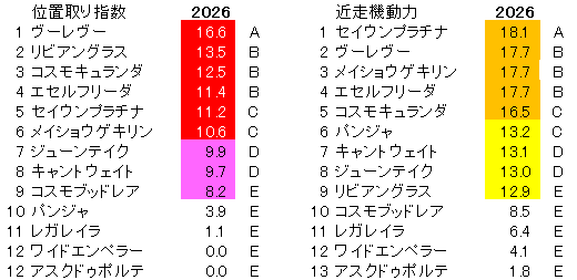2026 オールカマー 位置取り指数