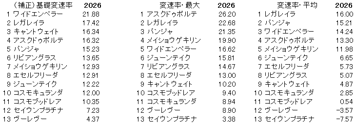 2026 オールカマー 変速率