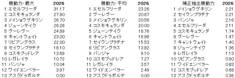 2026 オールカマー 機動力