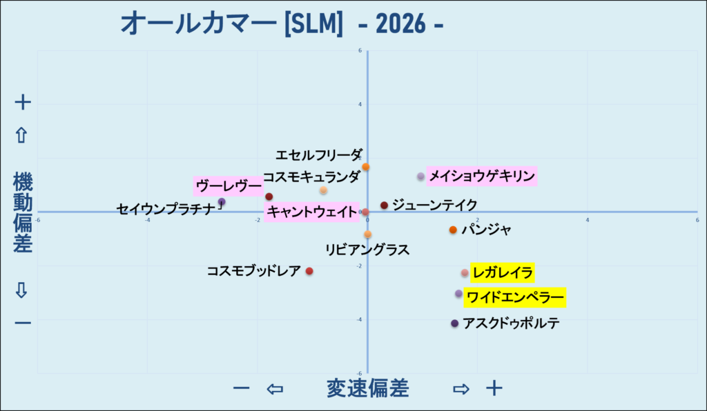 2026 オールカマー 機変マップ 結果