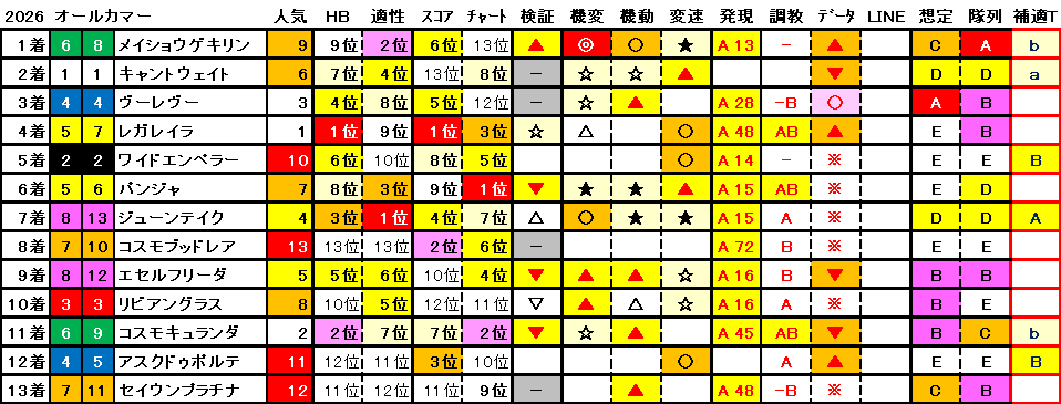 2026 オールカマー 結果まとめ1