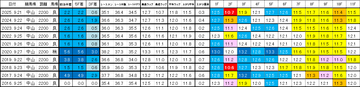2026 オールカマー 過去ラップ一覧 簡易版