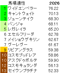 2026 オールカマー 馬場適性指数